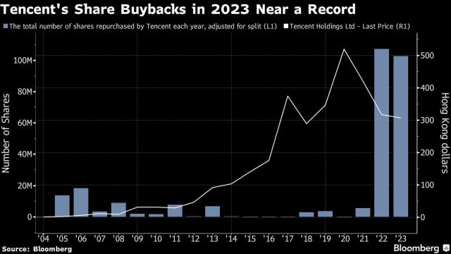 Tencent Stock