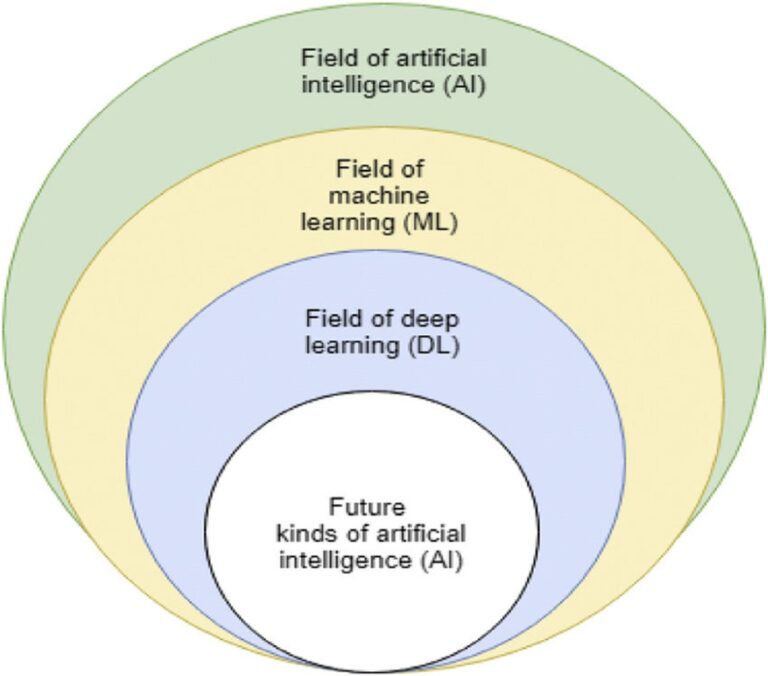 Artificial intelligence has the capability to forecast occurrences in individuals' lives.