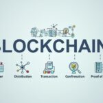 What is Blockchain?: A Comprehensive Exploration