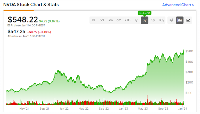 Stock Update - Despite experiencing