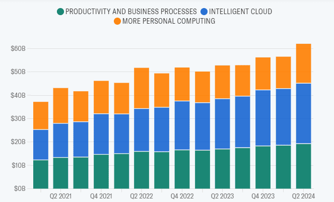 Microsoft Beats Q2 Expectations with AI and Cloud Growth