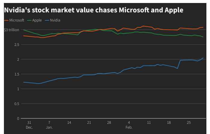 S&P 500 Nasdaq soar AI gains yield ease